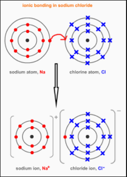 dot ionic diagram cross compounds bonding sodium ions diagrams bonds chloride oxide na nacl oxygen transfer formation aluminum materials covalent