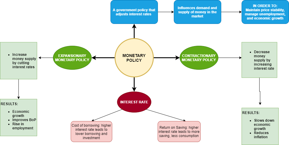 4.4 – Monetary Policy – IGCSE AID